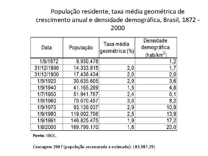 População residente, taxa média geométrica de crescimento anual e densidade demográfica, Brasil, 1872 -