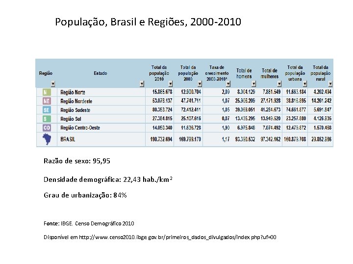 População, Brasil e Regiões, 2000 -2010 Razão de sexo: 95, 95 Densidade demográfica: 22,