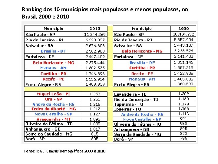 Ranking dos 10 municípios mais populosos e menos populosos, no Brasil, 2000 e 2010