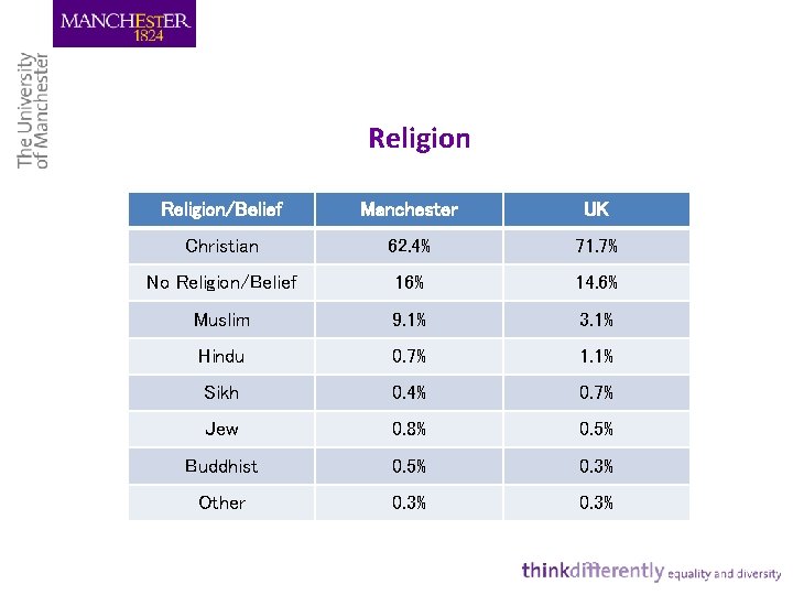 Religion/Belief Manchester UK Christian 62. 4% 71. 7% No Religion/Belief 16% 14. 6% Muslim