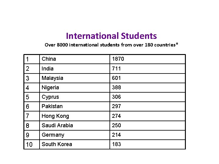 International Students Over 8000 international students from over 180 countries* 1 China 1870 2