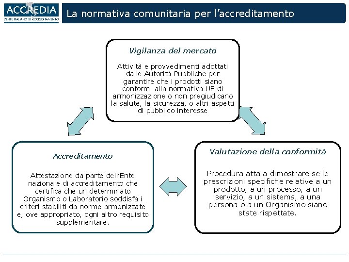 La normativa comunitaria per l’accreditamento Vigilanza del mercato Attività e provvedimenti adottati dalle Autorità