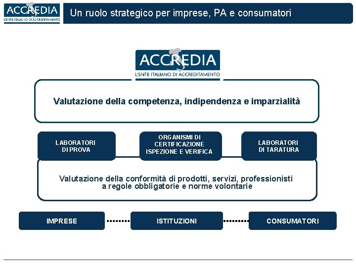 Un ruolo strategico per imprese, PA e consumatori Valutazione della competenza, indipendenza e imparzialità