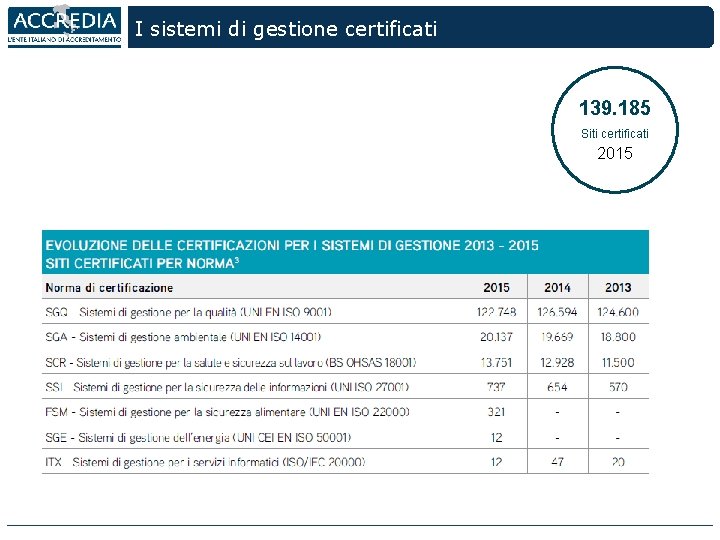 I sistemi di gestione certificati 139. 185 Siti certificati 2015 