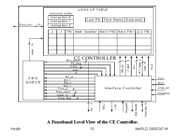 A Functional Level View of the CE Controller. Heath 10 MAPLD 2005/247 -W 