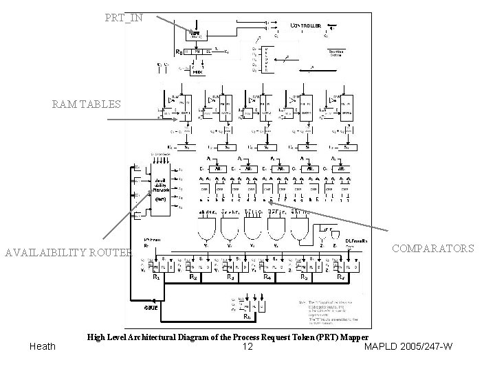 PRT_IN RAM TABLES COMPARATORS AVAILAIBILITY ROUTER Heath High Level Architectural Diagram of the Process