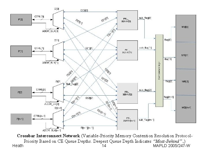 Crossbar Interconnect Network (Variable-Priority Memory Contention Resolution Protocol. Priority Based on CE Queue Depths.