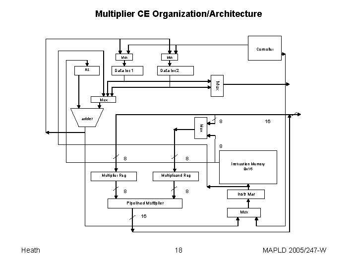 Multiplier CE Organization/Architecture Controller R 2 Mux Data loc 1 Data loc 2 Mux