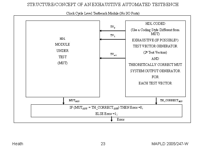STRUCTURE/CONCEPT OF AN EXHAUSTIVE AUTOMATED TESTBENCH Clock Cycle Level Testbench Module (No I/O Ports)