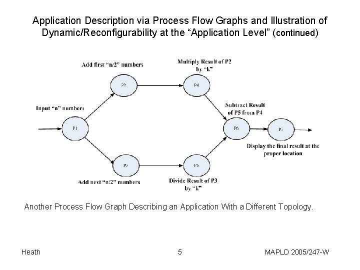 Application Description via Process Flow Graphs and Illustration of Dynamic/Reconfigurability at the “Application Level”