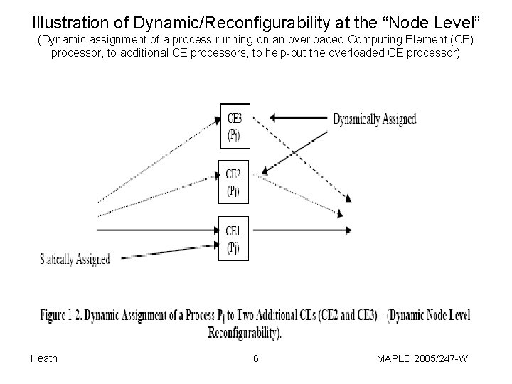 Illustration of Dynamic/Reconfigurability at the “Node Level” (Dynamic assignment of a process running on