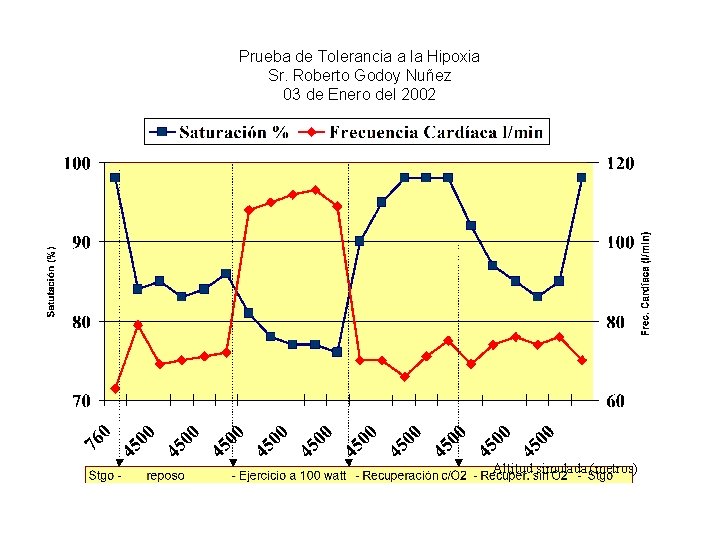 Prueba de Tolerancia a la Hipoxia Sr. Roberto Godoy Nuñez 03 de Enero del