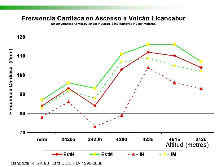 Sandoval M, Silva J, Lara D. CETHA 1999 -2000 