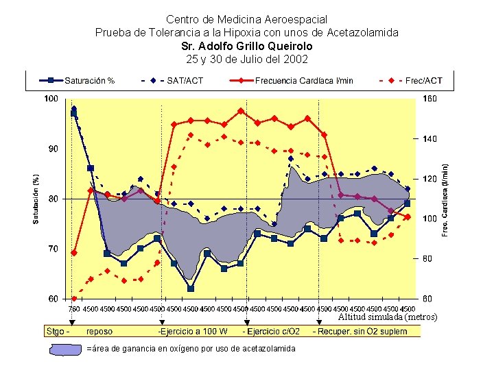 Centro de Medicina Aeroespacial Prueba de Tolerancia a la Hipoxia con unos de Acetazolamida