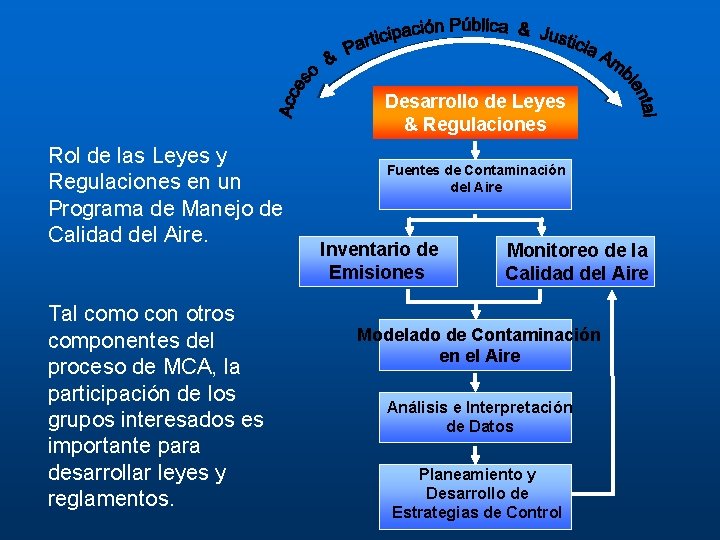 Captulo 2 Desarrollo de Leyes y Regulaciones Repaso