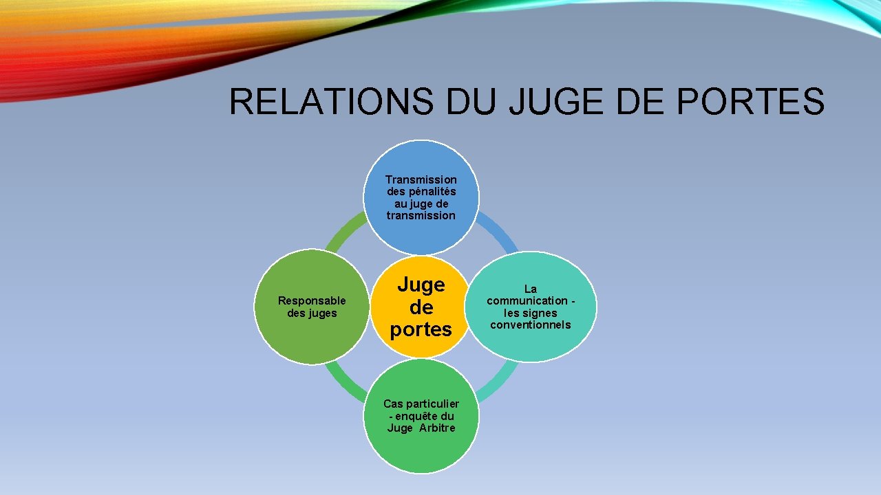 RELATIONS DU JUGE DE PORTES Transmission des pénalités au juge de transmission Responsable des RELATIONS DU JUGE DE PORTES Transmission des pénalités au juge de transmission Responsable des