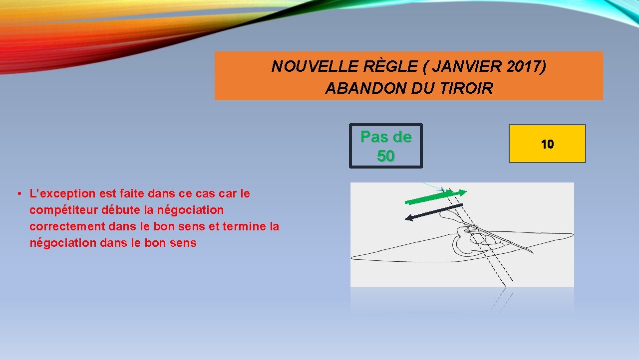 NOUVELLE RÈGLE ( JANVIER 2017) ABANDON DU TIROIR Pas de 50 • L’exception est