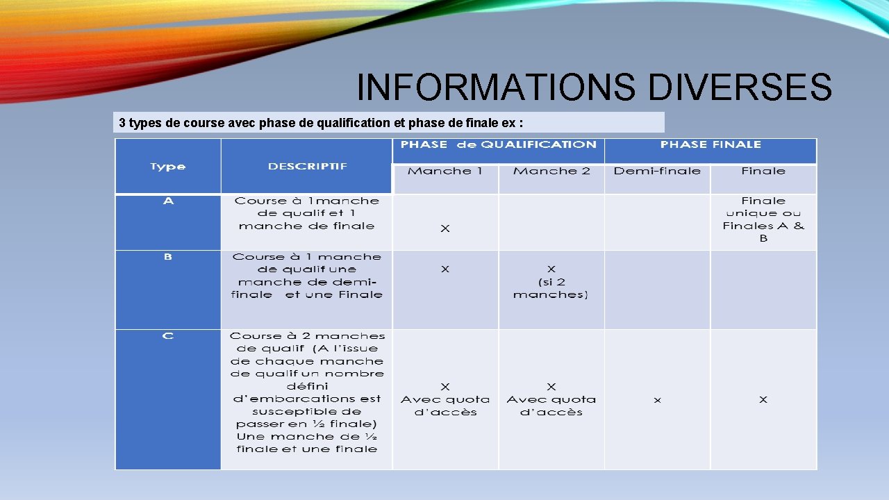 INFORMATIONS DIVERSES 3 types de course avec phase de qualification et phase de finale