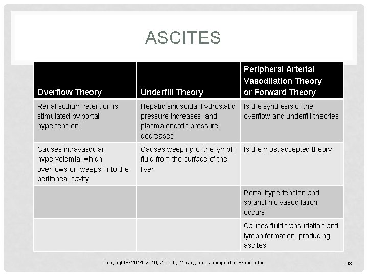 ASCITES Peripheral Arterial Vasodilation Theory or Forward Theory Overflow Theory Underfill Theory Renal sodium