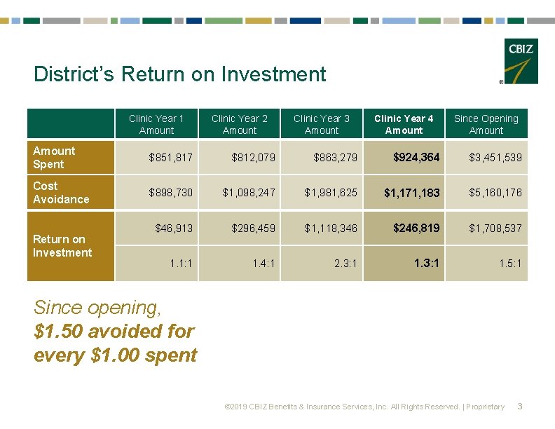 District’s Return on Investment Clinic Year 1 Amount Clinic Year 2 Amount Clinic Year