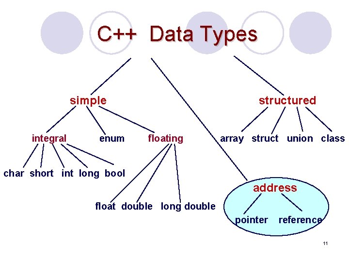 C++ Data Types simple integral enum structured floating array struct union class char short