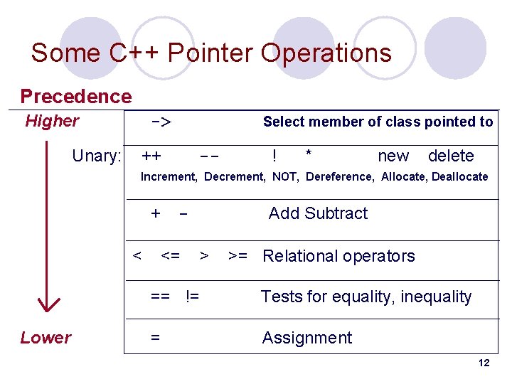 Some C++ Pointer Operations Precedence Higher Unary: -> Select member of class pointed to