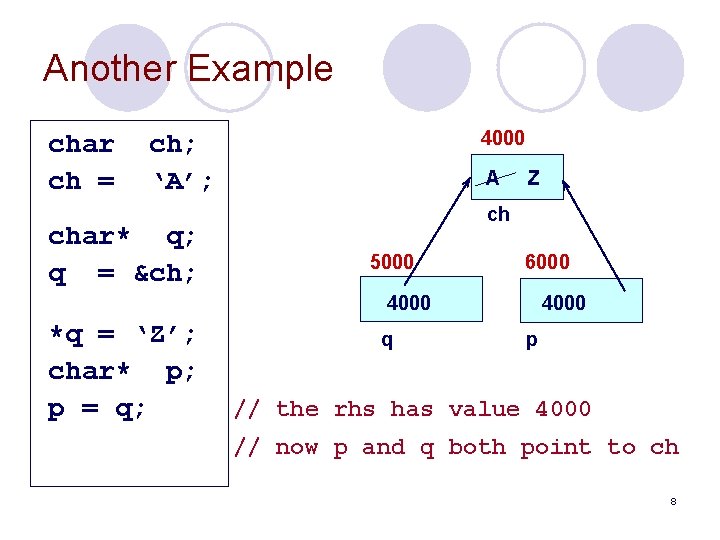 Another Example char ch = 4000 ch; ‘A’; char* q; q = &ch; A