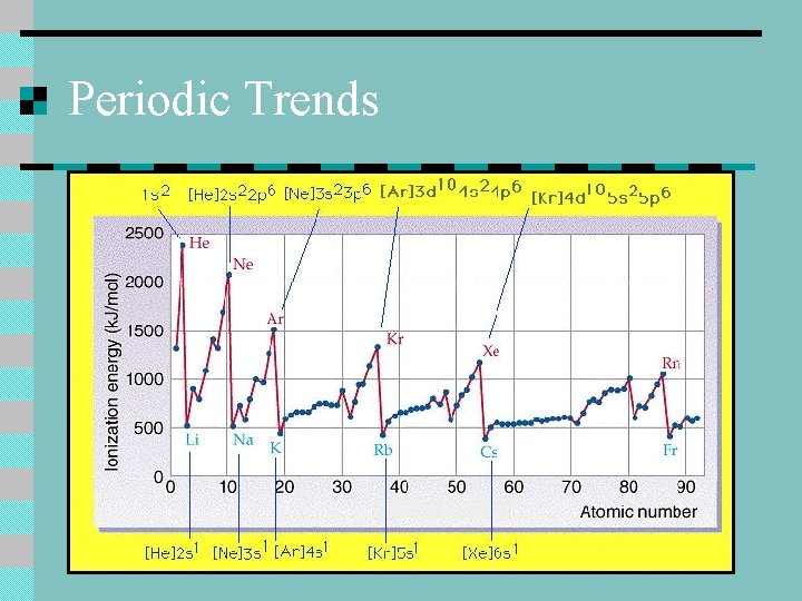 Periodic Trends 