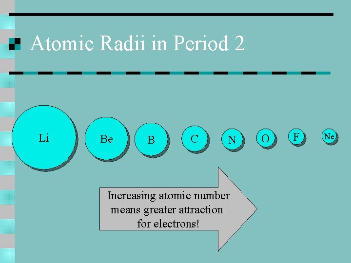 Atomic Radii in Period 2 Li Be B C N Increasing atomic number means