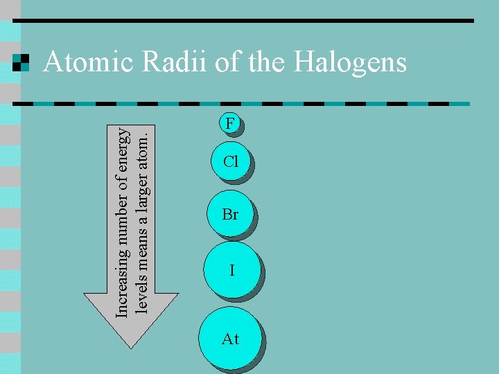 Increasing number of energy levels means a larger atom. Atomic Radii of the Halogens