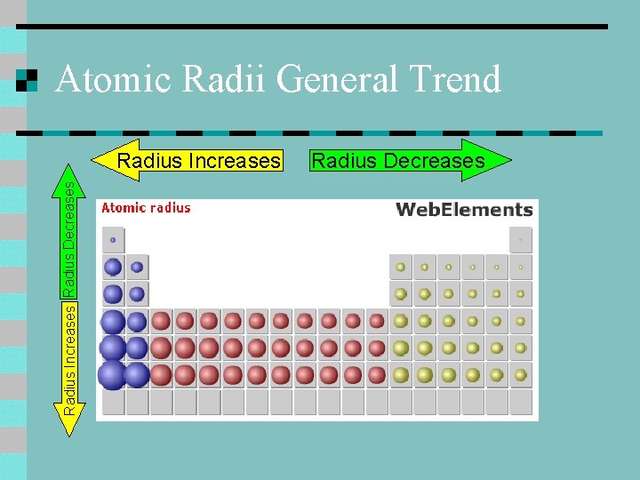 Atomic Radii General Trend Radius Increases Radius Decreases 