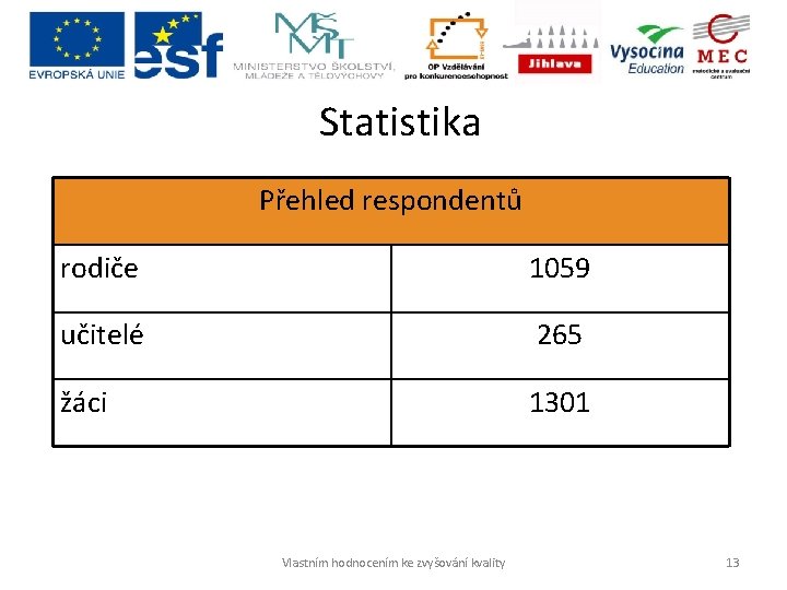 Statistika Přehled respondentů rodiče 1059 učitelé 265 žáci 1301 Vlastním hodnocením ke zvyšování kvality