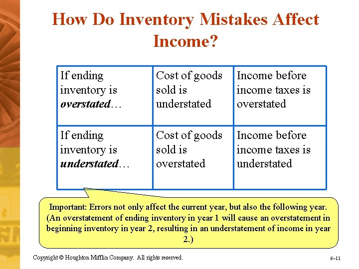 How Do Inventory Mistakes Affect Income? If ending inventory is overstated… Cost of goods