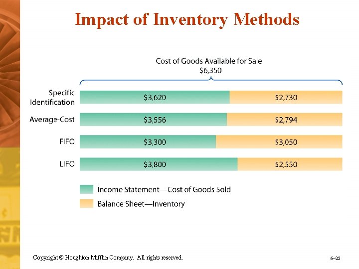 Impact of Inventory Methods Copyright © Houghton Mifflin Company. All rights reserved. 6– 22