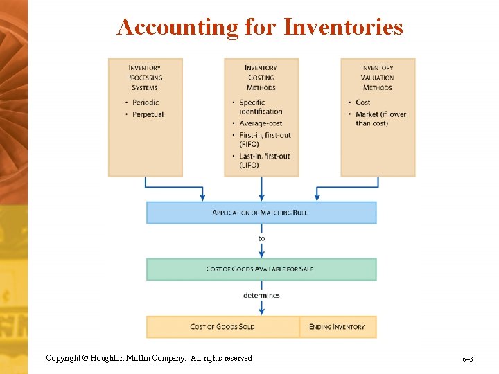 Accounting for Inventories Copyright © Houghton Mifflin Company. All rights reserved. 6– 3 