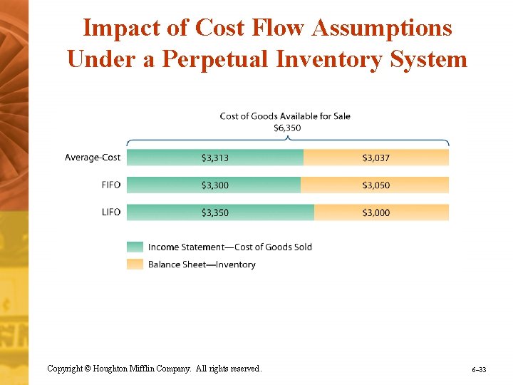 Impact of Cost Flow Assumptions Under a Perpetual Inventory System Copyright © Houghton Mifflin