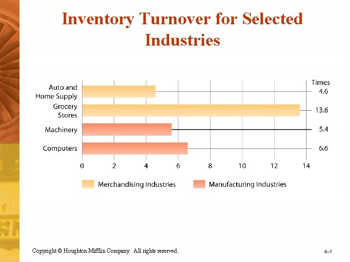 Inventory Turnover for Selected Industries Copyright © Houghton Mifflin Company. All rights reserved. 6–