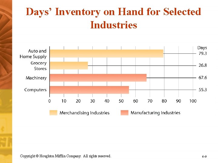 Days’ Inventory on Hand for Selected Industries Copyright © Houghton Mifflin Company. All rights