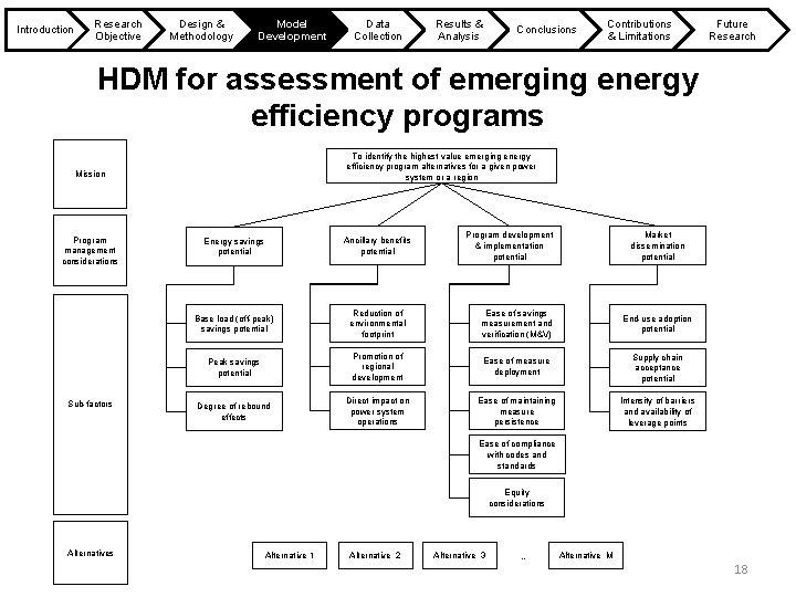 Introduction Research Objective Design & Methodology Model Development Data Collection Results & Analysis Conclusions