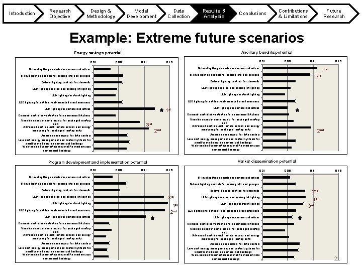 Introduction Research Objective Design & Methodology Model Development Data Collection Results & Analysis Conclusions