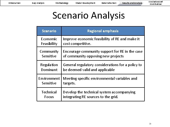 Introduction Gap Analysis Methodology Model Development Data Collection Results and Analysis Conclusions and Contributions