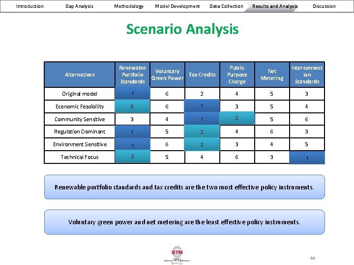 Introduction Gap Analysis Methodology Model Development Data Collection Results and Analysis Discussion Scenario Analysis
