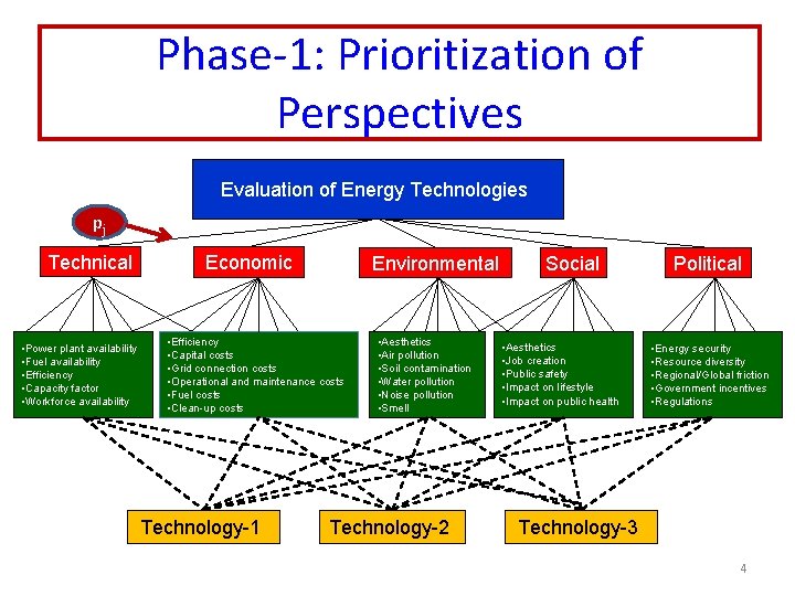 Phase-1: Prioritization of Perspectives Evaluation of Energy Technologies pj Technical • Power plant availability