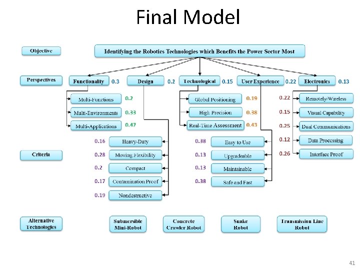 Final Model 41 