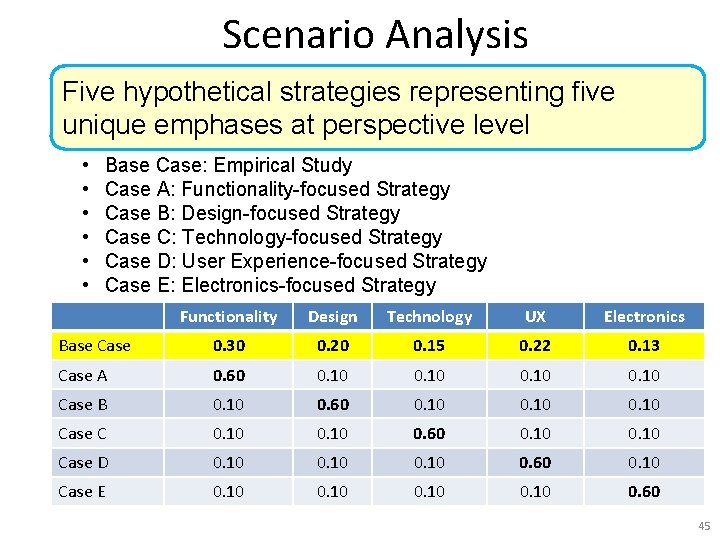 Scenario Analysis Five hypothetical strategies representing five unique emphases at perspective level • •