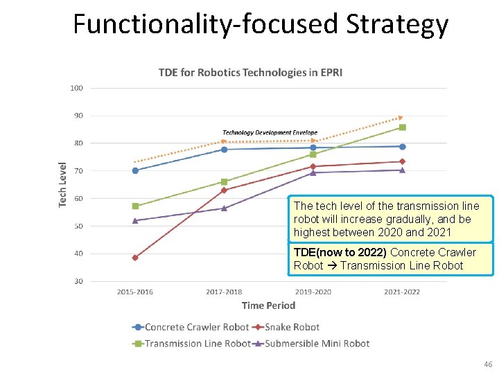 Functionality-focused Strategy The tech level of the transmission line robot will increase gradually, and