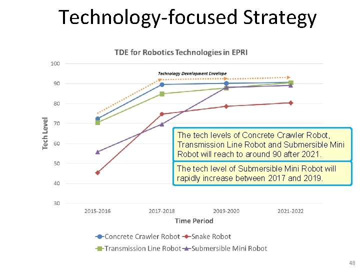 Technology-focused Strategy The tech levels of Concrete Crawler Robot, Transmission Line Robot and Submersible