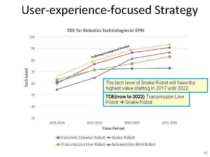 User-experience-focused Strategy The tech level of Snake Robot will have the highest value starting