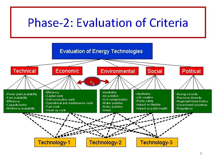 Phase-2: Evaluation of Criteria Evaluation of Energy Technologies Technical Economic Environmental Social Political cij
