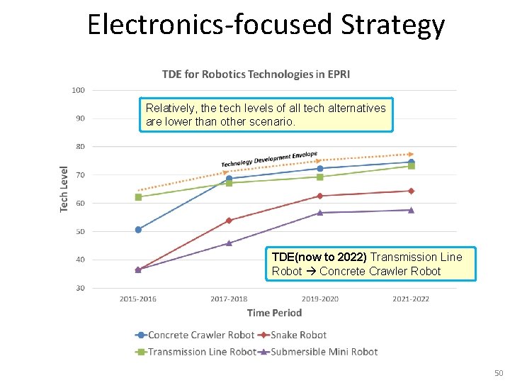 Electronics-focused Strategy Relatively, the tech levels of all tech alternatives are lower than other